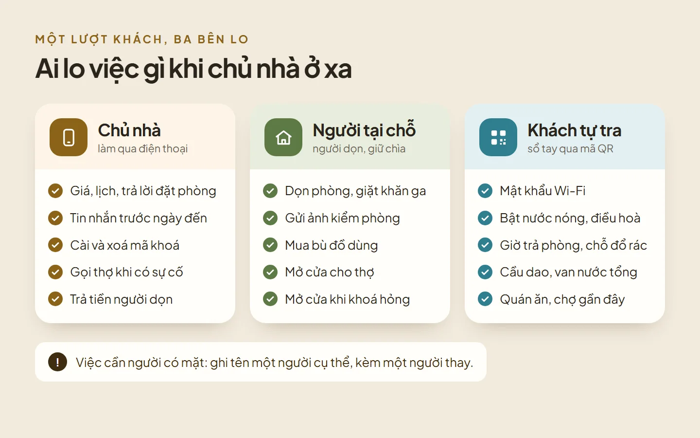 Bảng chia việc khi quản lý homestay từ xa: chủ nhà làm qua điện thoại, người dọn và thợ làm tại chỗ, khách tự tra Wi-Fi, nước nóng, giờ trả phòng trong sổ tay QR