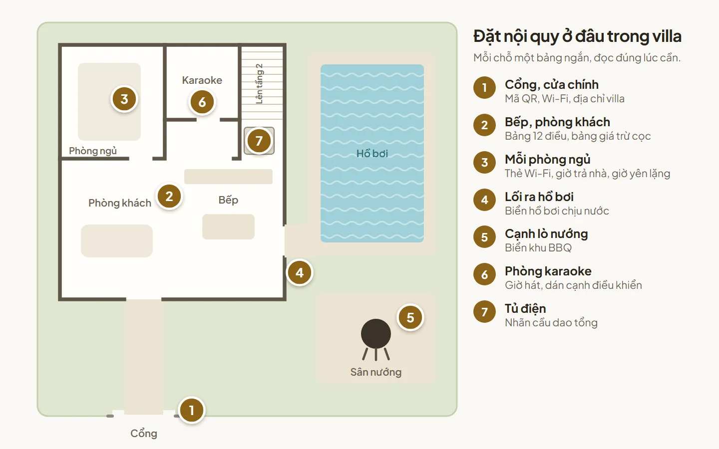 Sơ đồ một villa hai tầng có hồ bơi, đánh dấu chỗ đặt mã QR ở cổng, bảng nội quy ở bếp, thẻ nhỏ trong phòng ngủ, biển ở hồ bơi, lò nướng và phòng karaoke