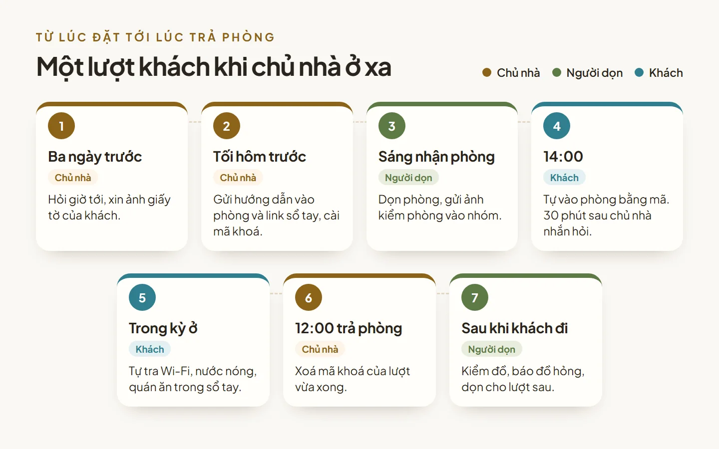 Dòng thời gian một lượt khách khi chủ nhà ở xa: ba ngày trước, tối hôm trước, buổi sáng người dọn dọn phòng, 14 giờ khách tự vào, trong kỳ ở khách tự tra sổ tay, 12 giờ trả phòng, sau đó người dọn kiểm đồ